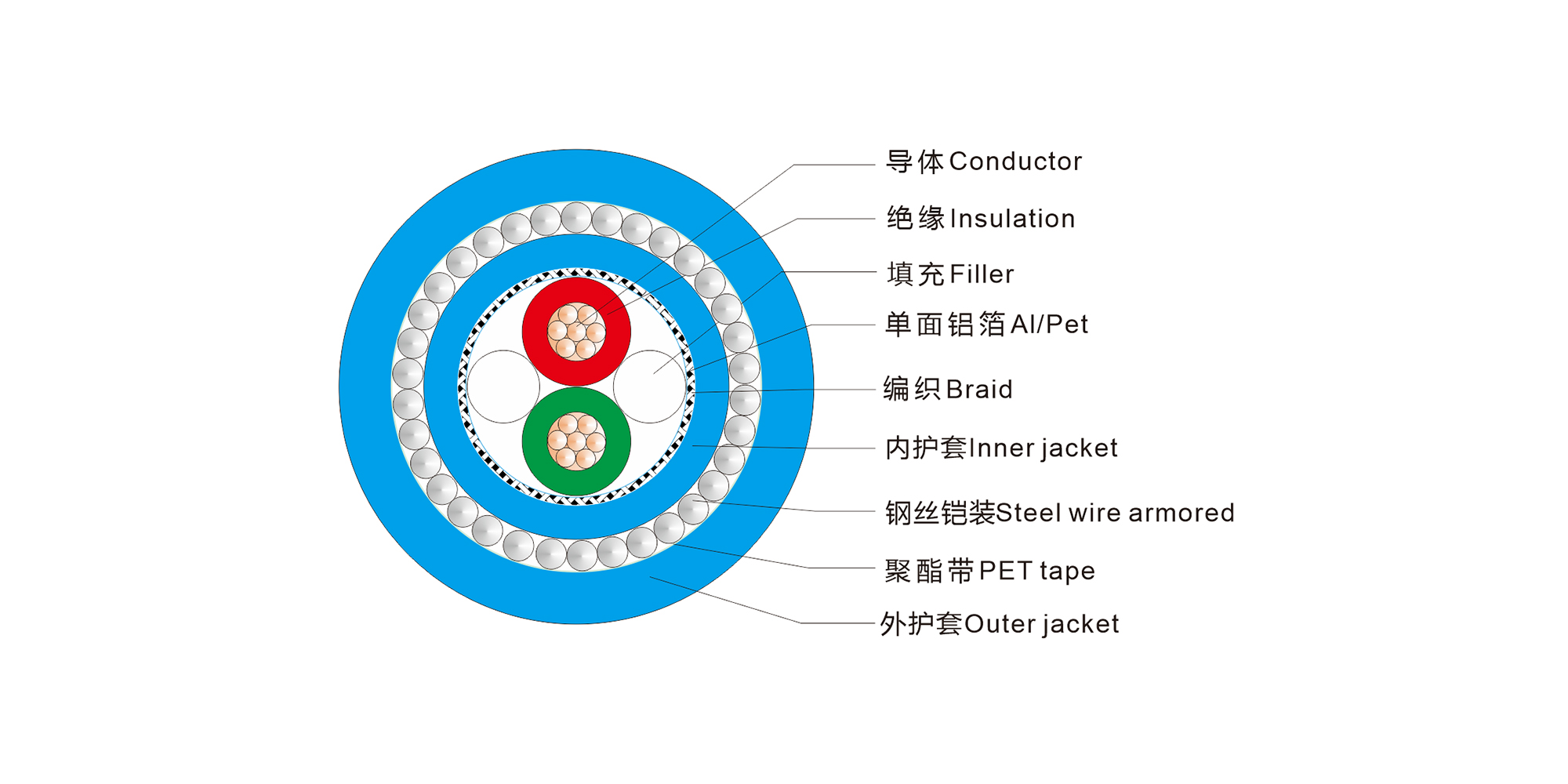 Profibus PA 1×2×18AWG, Str BC, PE Ins, TC Brd, PVC Jkt, SWA, Blue PVC Jkt                                                                                                                                                                          